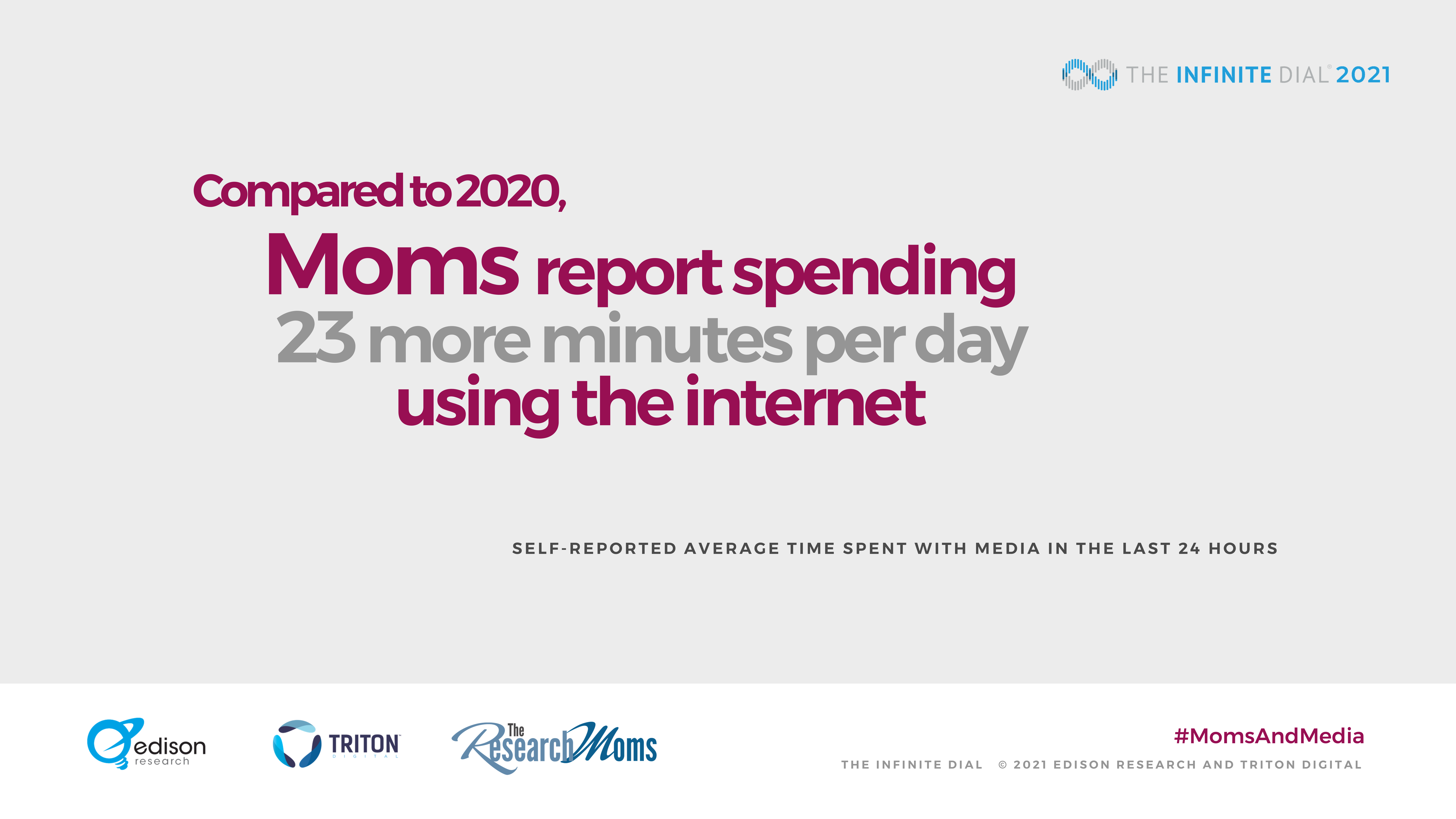 Moms spend more time on the internet than in 2020