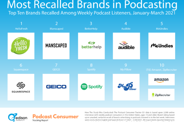 Top Ten Recalled Brands in Podcasting Q1 2021 FINAL