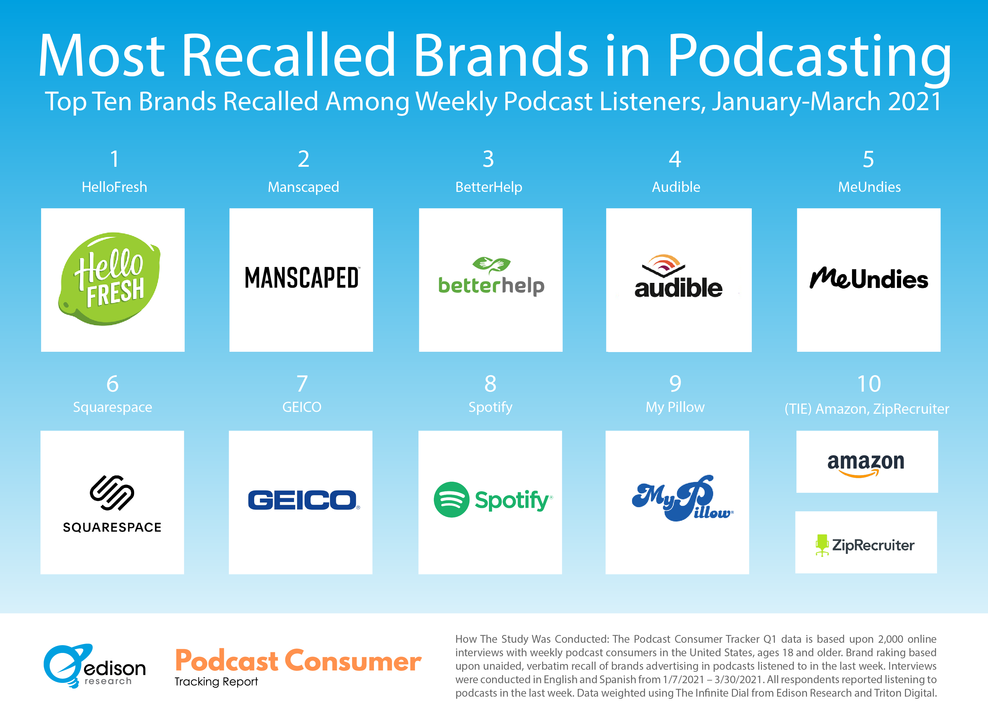 Top Ten Recalled Brands in Podcasting Q1 2021 FINAL