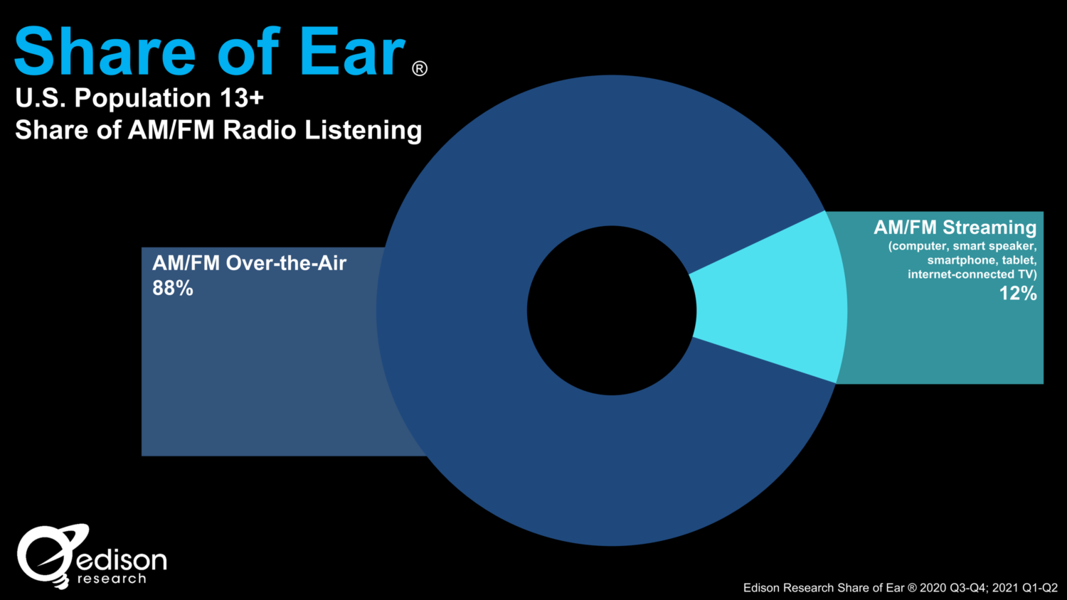 Edison Research’s Share of Ear® study is the only research that measures the entire world of audio, looking at platform of listening, time of day, device on which the audio was consumed, the kind of programming, and the location of listening