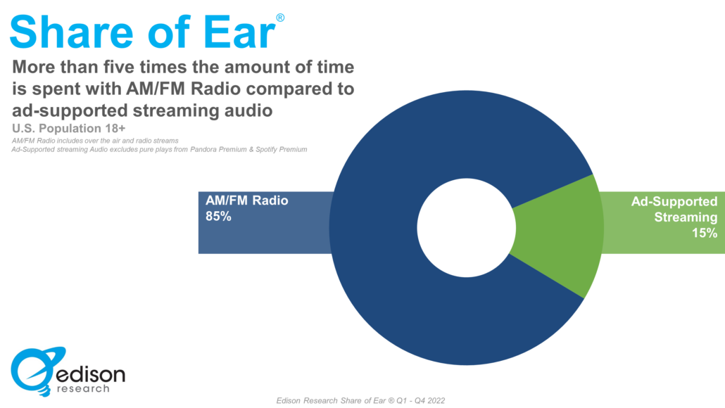 Weekly Insights 3.15.2023 Time Spent With Radio vs. Streaming Audio