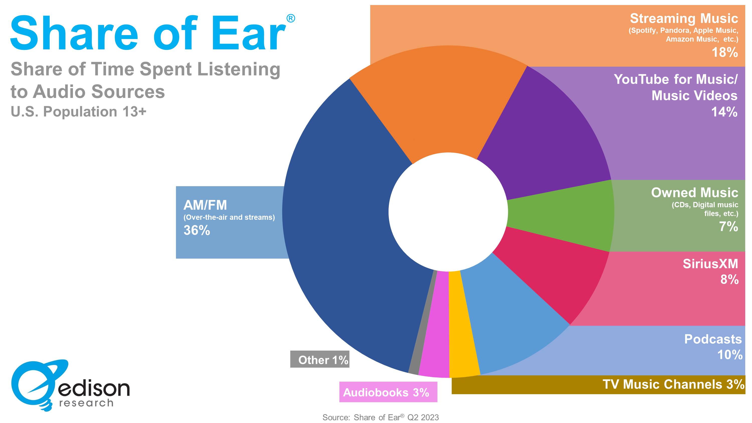 Share of Ear Audio Dial pie chart