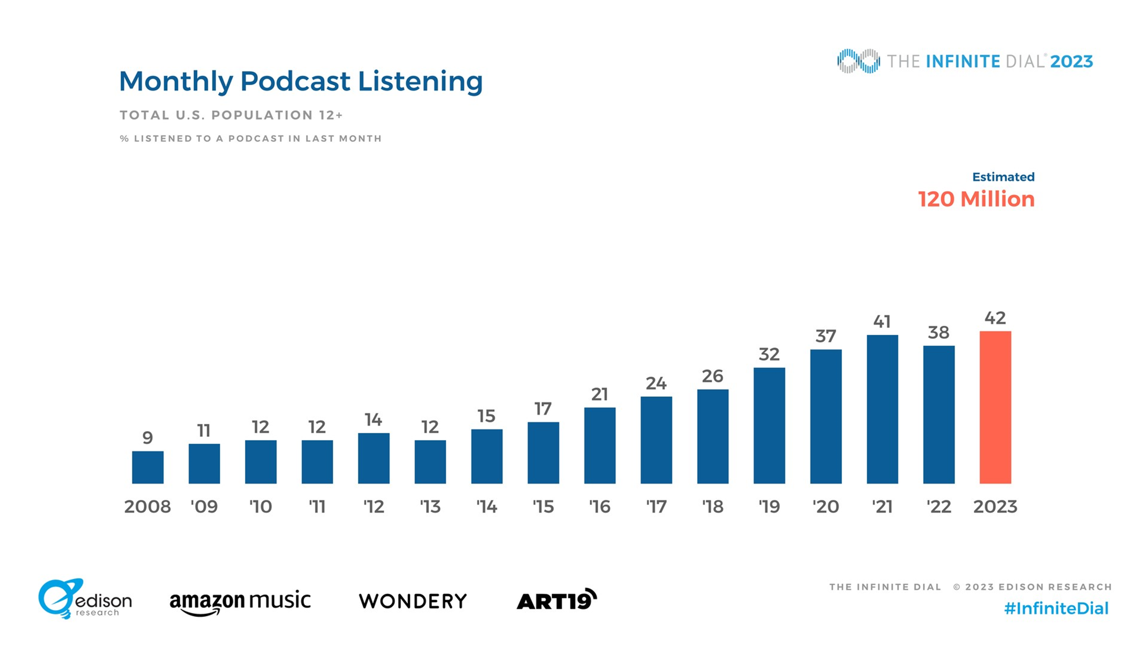 Generations and Podcast Listening - Highlights from Podcast Movement 2023 -  Edison Research