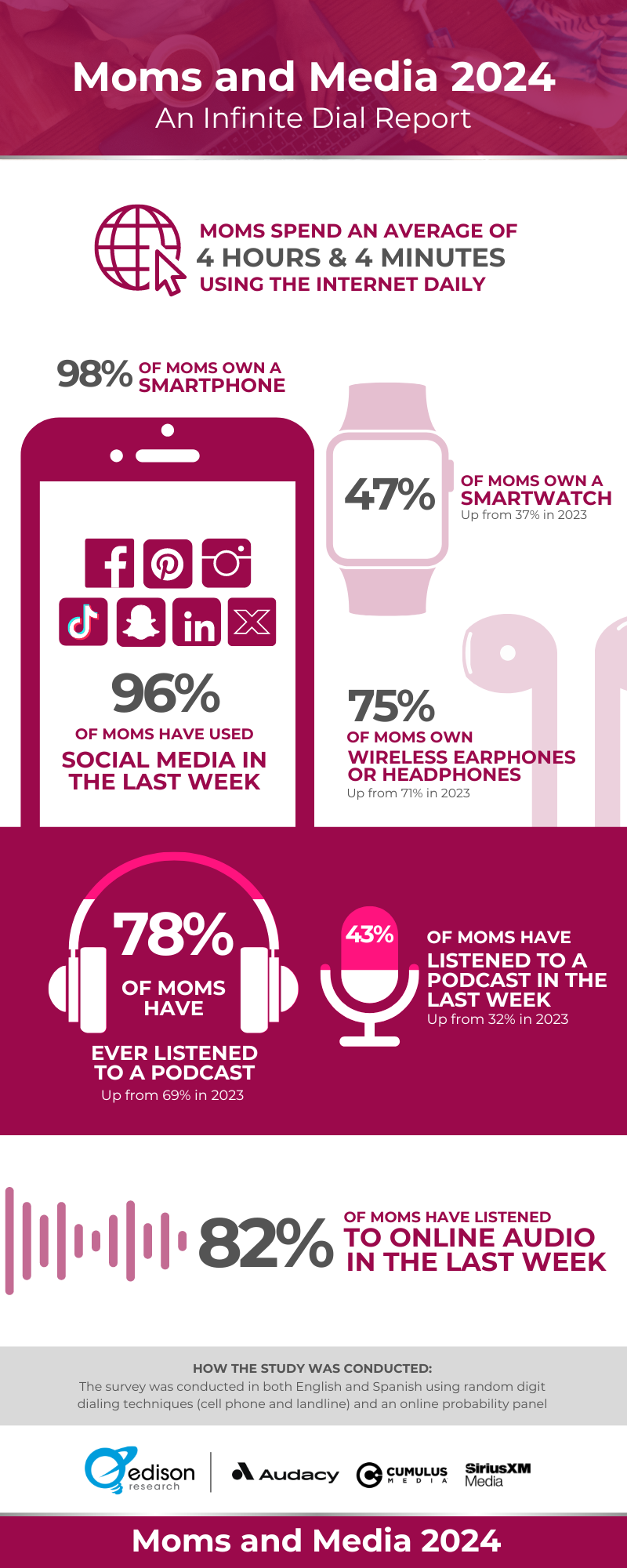 Smart Moms & Smartphones - Edison Research