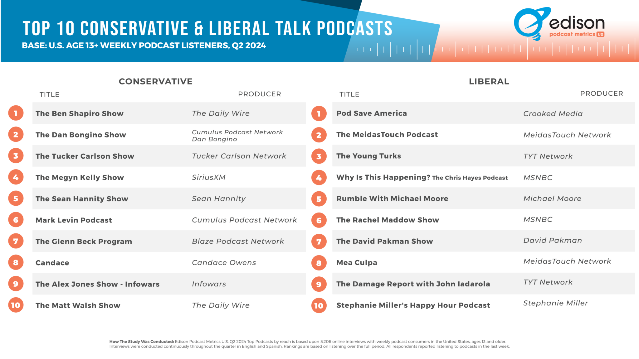 Top Podcasts with Conservative or Liberal Content Edison Research