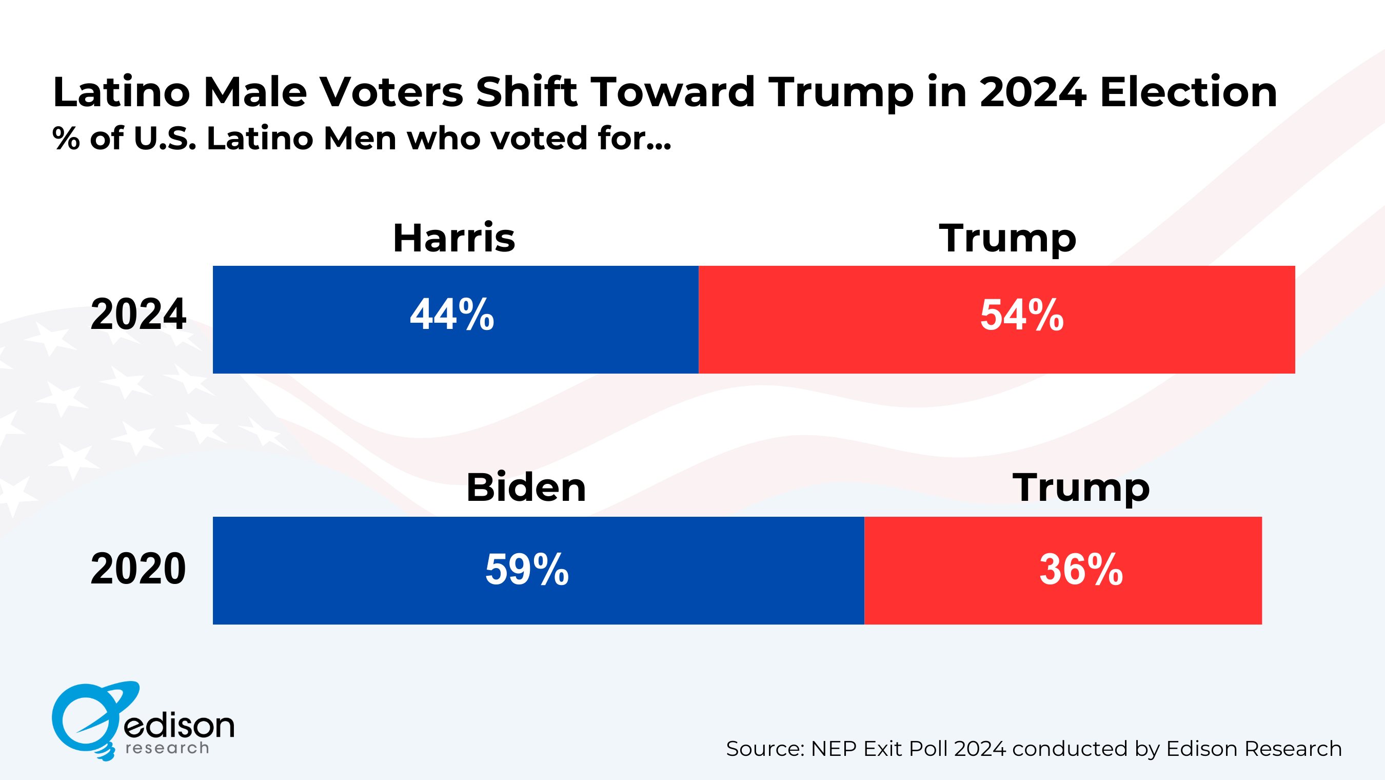 Latino-Male-Voters-Shift-Toward-Trump-in-2024-Election-1.png